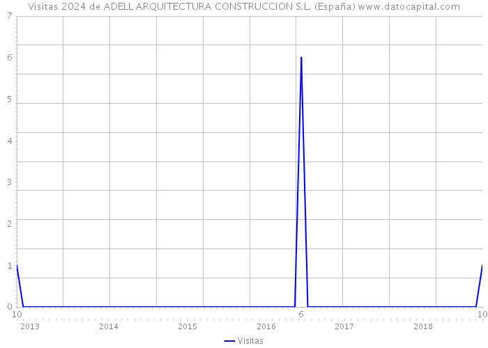 Visitas 2024 de ADELL ARQUITECTURA CONSTRUCCION S.L. (España) 