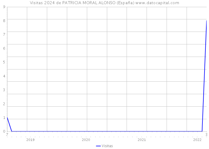 Visitas 2024 de PATRICIA MORAL ALONSO (España) 
