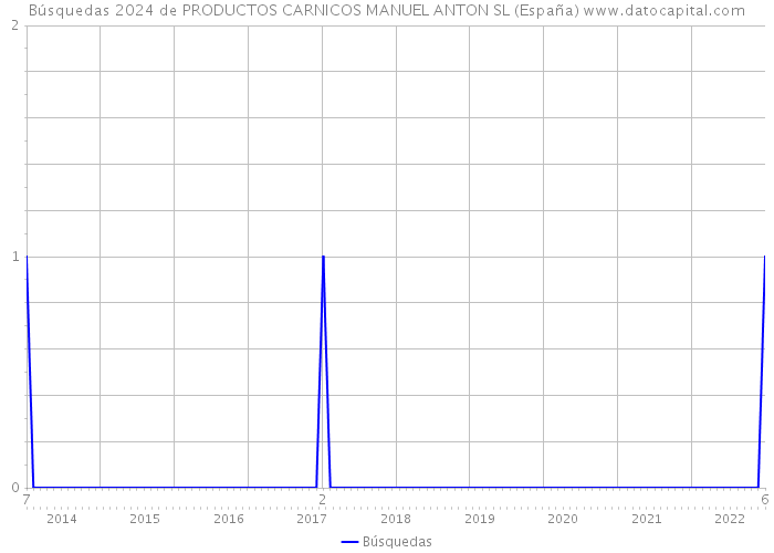 Búsquedas 2024 de PRODUCTOS CARNICOS MANUEL ANTON SL (España) 