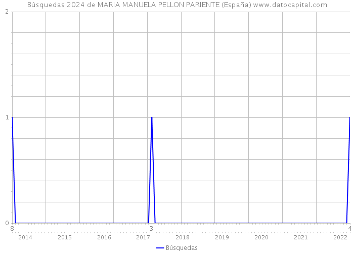 Búsquedas 2024 de MARIA MANUELA PELLON PARIENTE (España) 