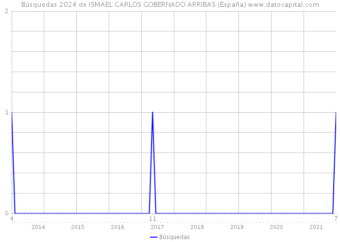 Búsquedas 2024 de ISMAEL CARLOS GOBERNADO ARRIBAS (España) 
