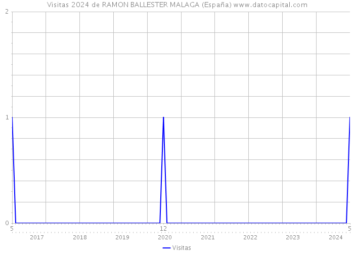 Visitas 2024 de RAMON BALLESTER MALAGA (España) 
