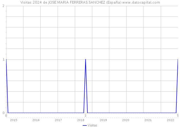 Visitas 2024 de JOSE MARIA FERRERAS SANCHEZ (España) 