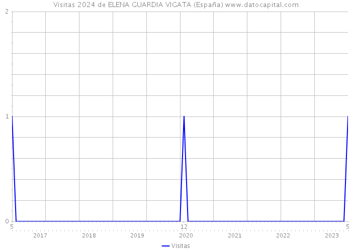 Visitas 2024 de ELENA GUARDIA VIGATA (España) 
