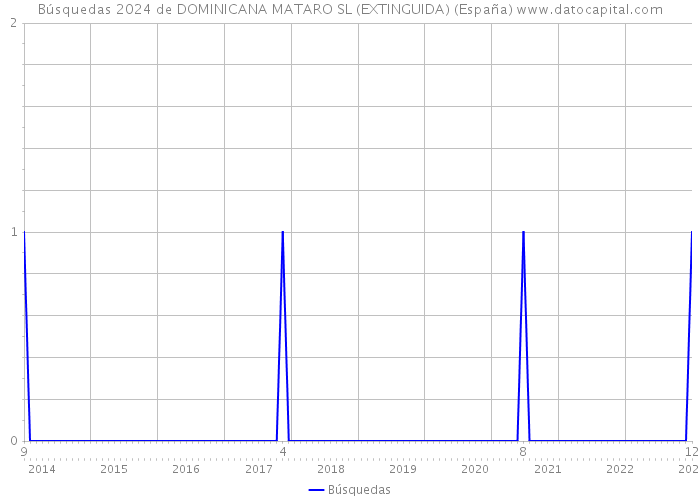 Búsquedas 2024 de DOMINICANA MATARO SL (EXTINGUIDA) (España) 