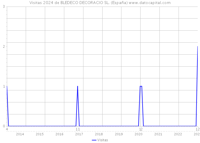 Visitas 2024 de BLEDECO DECORACIO SL. (España) 
