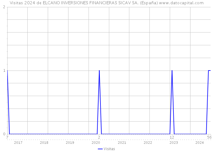 Visitas 2024 de ELCANO INVERSIONES FINANCIERAS SICAV SA. (España) 