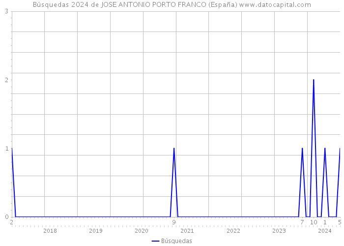Búsquedas 2024 de JOSE ANTONIO PORTO FRANCO (España) 