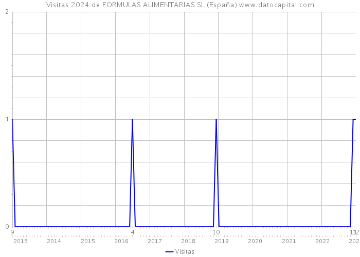 Visitas 2024 de FORMULAS ALIMENTARIAS SL (España) 