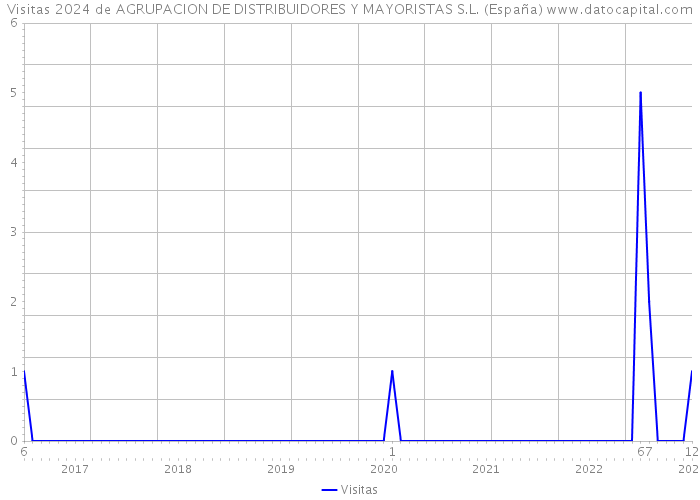 Visitas 2024 de AGRUPACION DE DISTRIBUIDORES Y MAYORISTAS S.L. (España) 