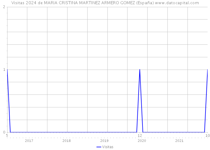 Visitas 2024 de MARIA CRISTINA MARTINEZ ARMERO GOMEZ (España) 