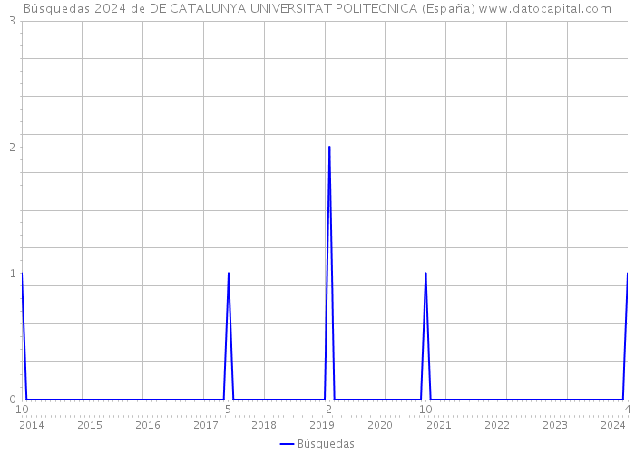Búsquedas 2024 de DE CATALUNYA UNIVERSITAT POLITECNICA (España) 
