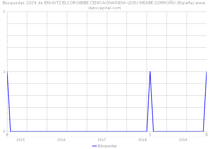 Búsquedas 2024 de ERKAITZ ELCOROIBIBE CENICAONAINDIA-JOSU MEABE GORROÑO (España) 