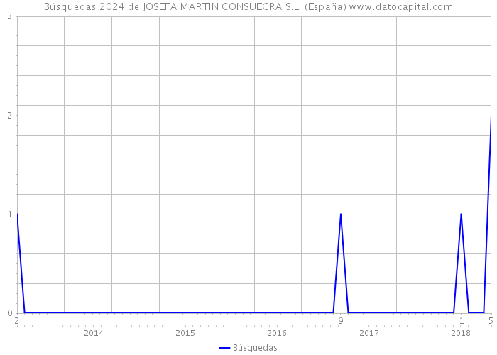 Búsquedas 2024 de JOSEFA MARTIN CONSUEGRA S.L. (España) 