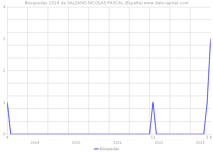 Búsquedas 2024 de SALZANO NICOLAS PASCAL (España) 