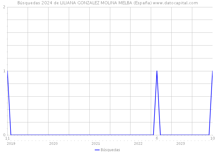 Búsquedas 2024 de LILIANA GONZALEZ MOLINA MELBA (España) 