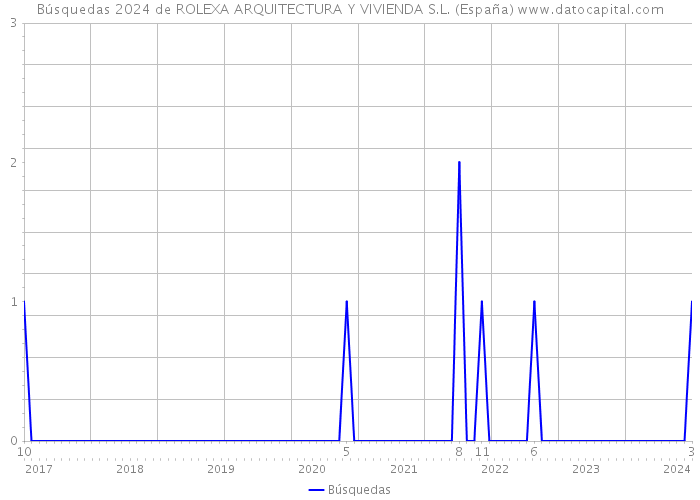 Búsquedas 2024 de ROLEXA ARQUITECTURA Y VIVIENDA S.L. (España) 