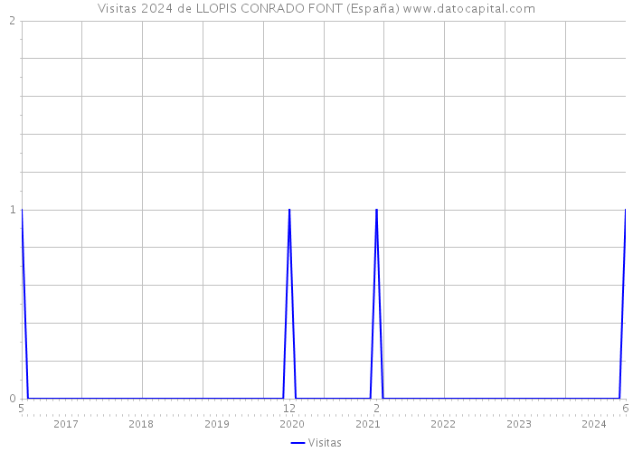 Visitas 2024 de LLOPIS CONRADO FONT (España) 