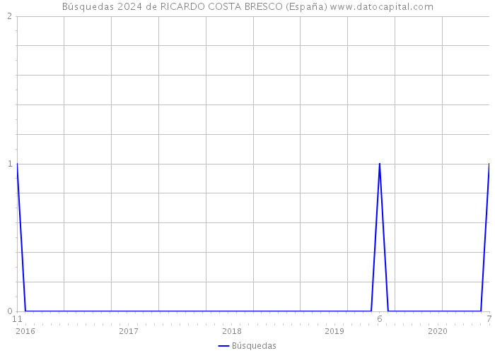 Búsquedas 2024 de RICARDO COSTA BRESCO (España) 