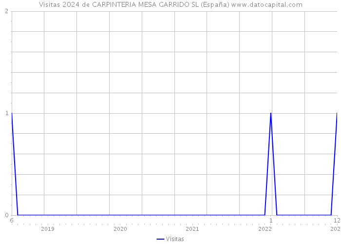 Visitas 2024 de CARPINTERIA MESA GARRIDO SL (España) 