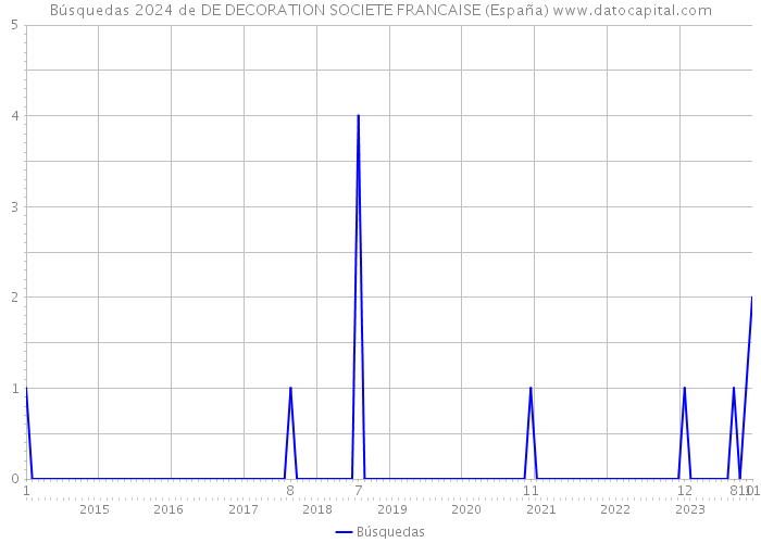Búsquedas 2024 de DE DECORATION SOCIETE FRANCAISE (España) 