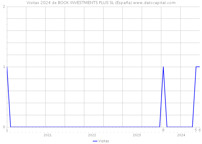 Visitas 2024 de BOOK INVESTMENTS PLUS SL (España) 
