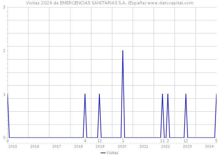 Visitas 2024 de EMERGENCIAS SANITARIAS S.A. (España) 