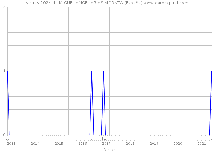 Visitas 2024 de MIGUEL ANGEL ARIAS MORATA (España) 