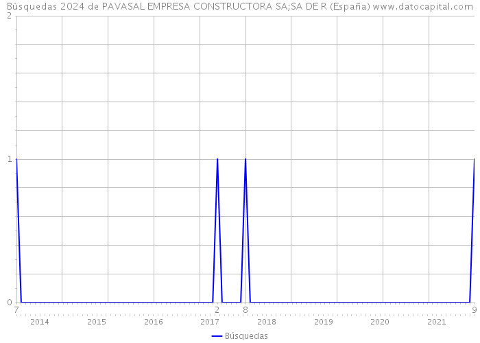 Búsquedas 2024 de PAVASAL EMPRESA CONSTRUCTORA SA;SA DE R (España) 