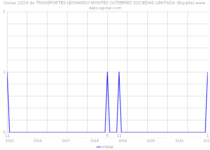 Visitas 2024 de TRANSPORTES LEONARDO MONTES GUTIERREZ SOCIEDAD LIMITADA (España) 