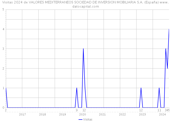 Visitas 2024 de VALORES MEDITERRANEOS SOCIEDAD DE INVERSION MOBILIARIA S.A. (España) 