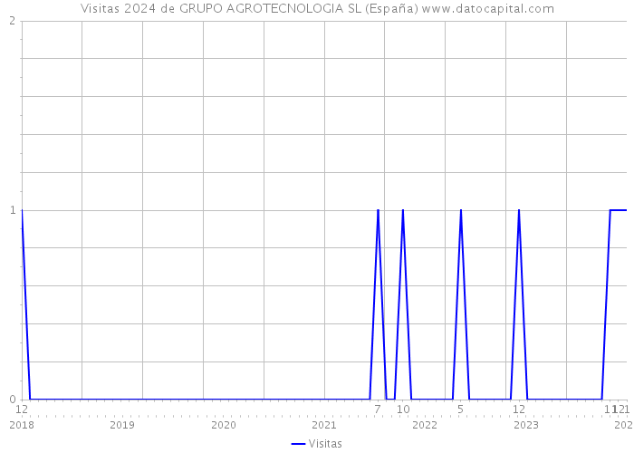 Visitas 2024 de GRUPO AGROTECNOLOGIA SL (España) 