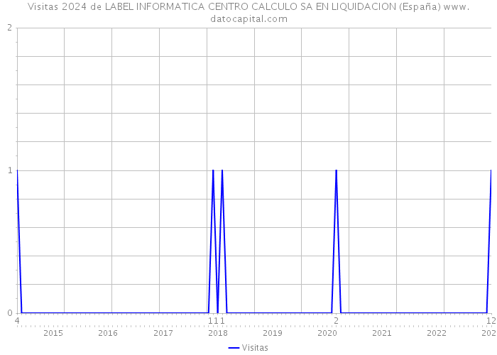 Visitas 2024 de LABEL INFORMATICA CENTRO CALCULO SA EN LIQUIDACION (España) 
