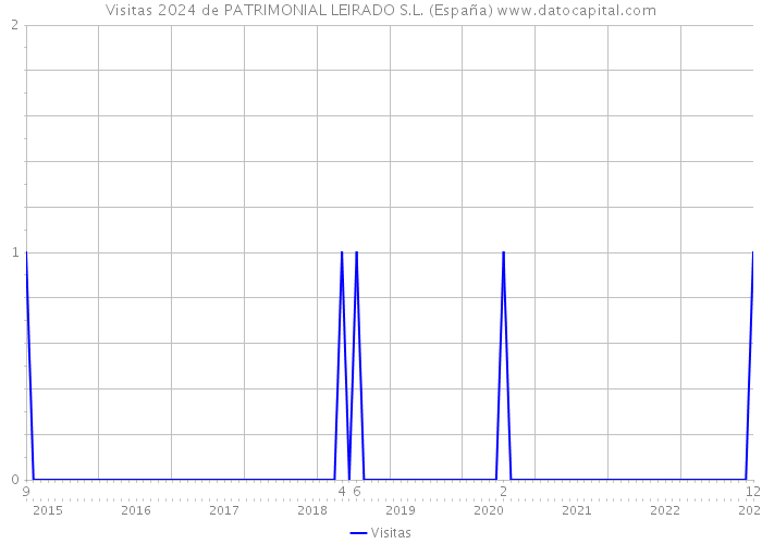 Visitas 2024 de PATRIMONIAL LEIRADO S.L. (España) 