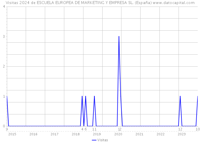 Visitas 2024 de ESCUELA EUROPEA DE MARKETING Y EMPRESA SL. (España) 