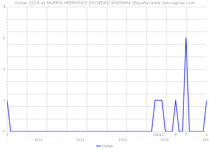 Visitas 2024 de MURRIA HERMANOS SOCIEDAD ANONIMA (España) 