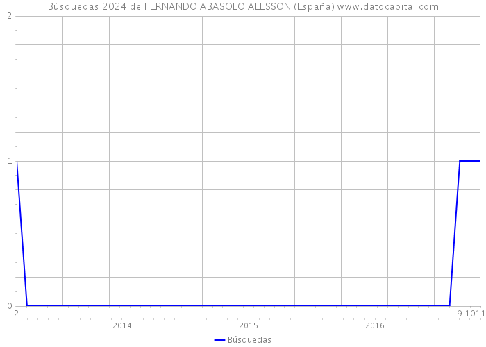 Búsquedas 2024 de FERNANDO ABASOLO ALESSON (España) 