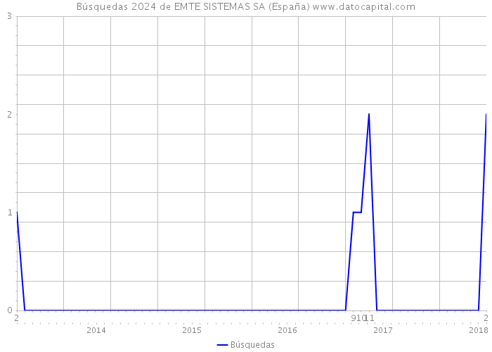 Búsquedas 2024 de EMTE SISTEMAS SA (España) 
