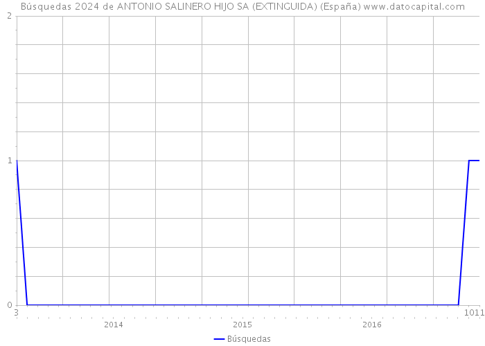 Búsquedas 2024 de ANTONIO SALINERO HIJO SA (EXTINGUIDA) (España) 