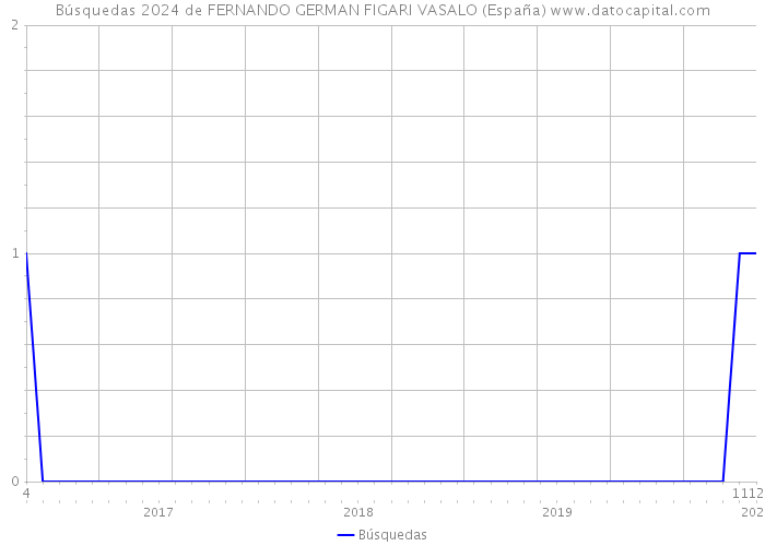 Búsquedas 2024 de FERNANDO GERMAN FIGARI VASALO (España) 