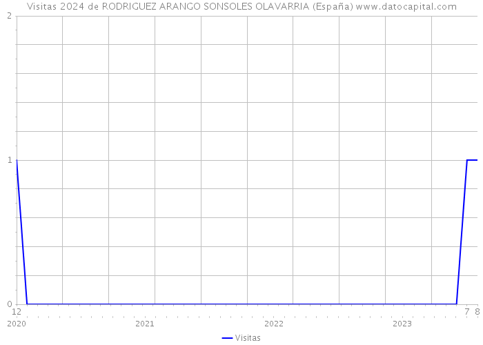 Visitas 2024 de RODRIGUEZ ARANGO SONSOLES OLAVARRIA (España) 