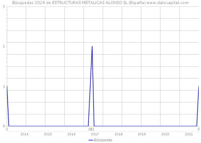 Búsquedas 2024 de ESTRUCTURAS METALICAS ALONSO SL (España) 