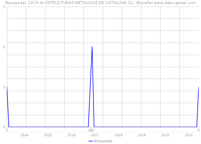 Búsquedas 2024 de ESTRUCTURAS METALICAS DE CATALUNA S.L. (España) 