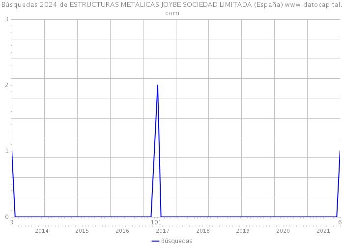 Búsquedas 2024 de ESTRUCTURAS METALICAS JOYBE SOCIEDAD LIMITADA (España) 