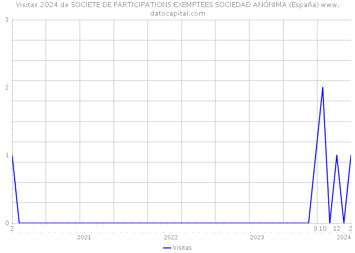 Visitas 2024 de SOCIETE DE PARTICIPATIONS EXEMPTEES SOCIEDAD ANÓNIMA (España) 
