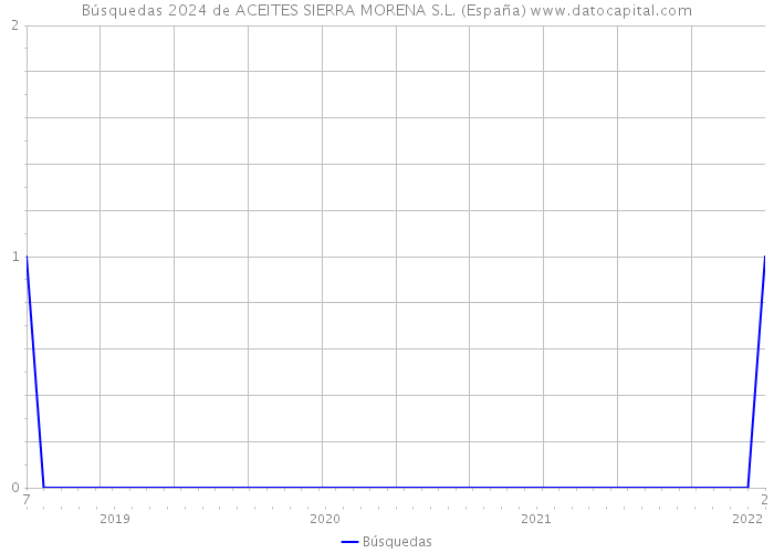 Búsquedas 2024 de ACEITES SIERRA MORENA S.L. (España) 