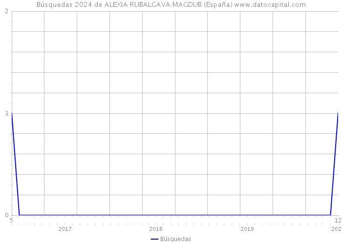 Búsquedas 2024 de ALEXIA RUBALCAVA MAGDUB (España) 