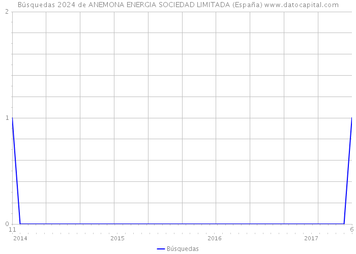 Búsquedas 2024 de ANEMONA ENERGIA SOCIEDAD LIMITADA (España) 