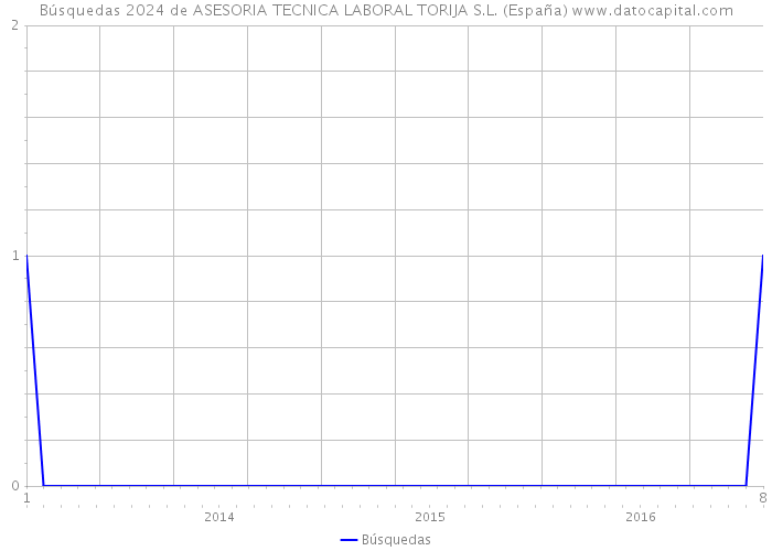 Búsquedas 2024 de ASESORIA TECNICA LABORAL TORIJA S.L. (España) 