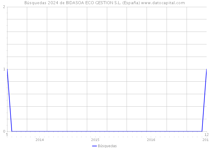 Búsquedas 2024 de BIDASOA ECO GESTION S.L. (España) 